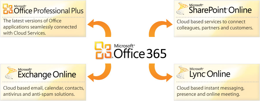 whatisoffice365